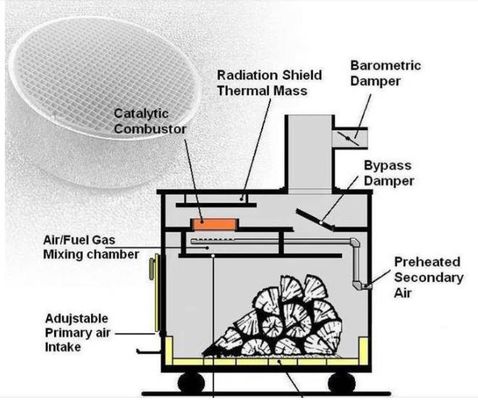 comprar Un Combustor catalítico más bajo del punto de ignición del catalizador de 300 de Cpsi VOC del retiro para la estufa de madera Fabricación en línea
